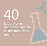 40 National laboratories increased capacity to test medicines quality
